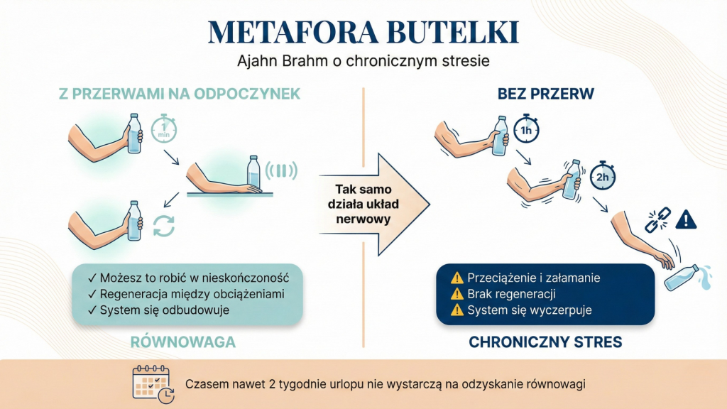 Infografika metafory mnicha Ajahna Brahma - trzymanie butelki z przerwami na odpoczynek prowadzi do równowagi versus bez przerw prowadzi do przeciążenia i załamania jak w chronicznym stresie