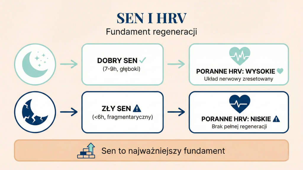 Infografika pokazująca związek między jakością snu a porannym poziomem HRV - dobry sen prowadzi do wysokiego HRV zły sen do niskiego HRV