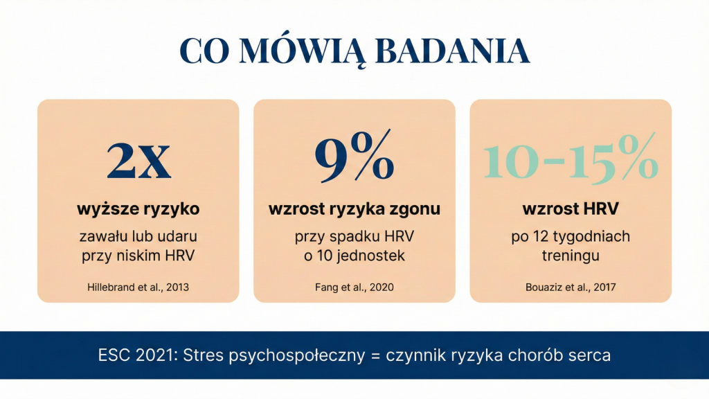 Wizualizacja danych z badań naukowych o HRV - dwukrotnie wyższe ryzyko zawału przy niskim HRV oraz wytyczne ESC uznające stres za czynnik ryzyka