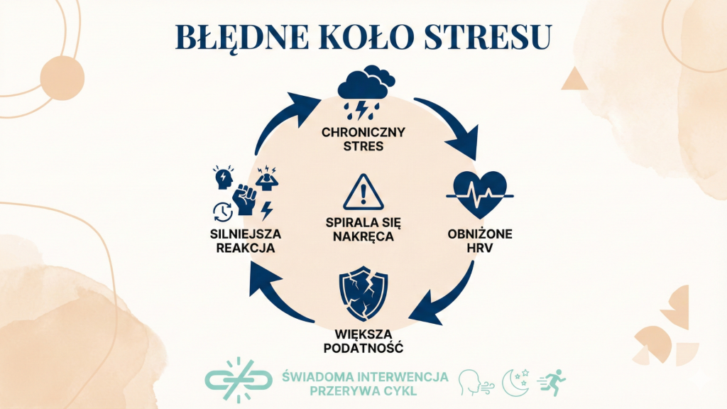 Infografika metafory kropli drążących skałę - pojedyncza kropla stresu nic nie znaczy ale kumulacja przez miesiące i lata prowadzi do konsekwencji zdrowotnych