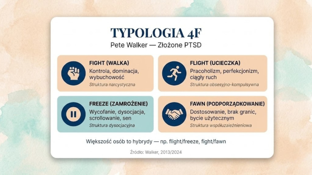 Infografika typologii 4F Pete'a Walkera — cztery wzorce traumy: fight, flight, freeze, fawn z opisem dorosłych przejawów